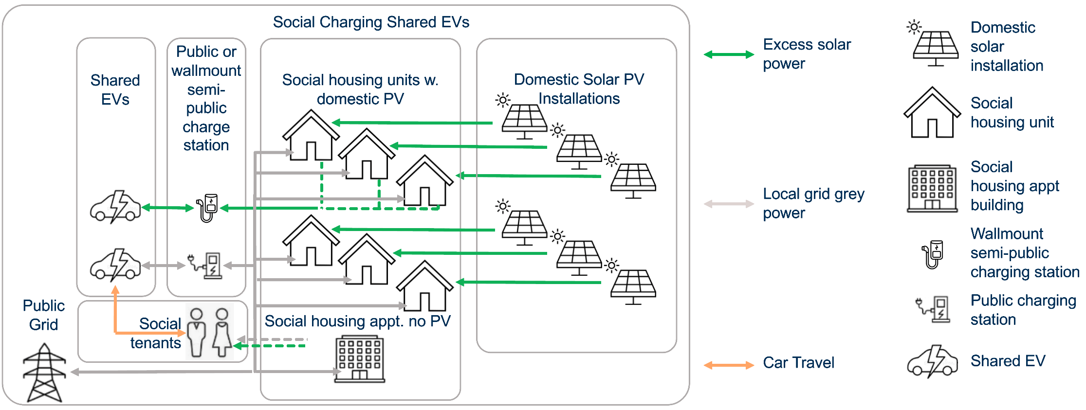 Schema van de energiestromen in Otterbeek: zonnepanelen op sociale woningen